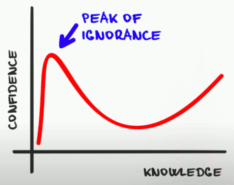 The Peak-of-Ignorance on the Dunning-Kruger curve of Confidence vs Knowledge, illustrating how ignorant people feel confident that they know more than they really do.
